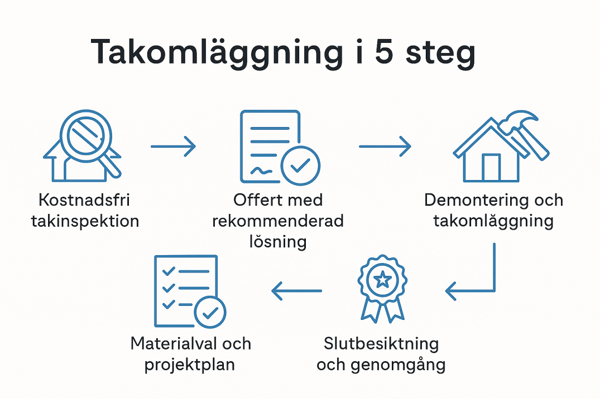 tak.omlaggning.5.steg.kaldemark.bygg-1